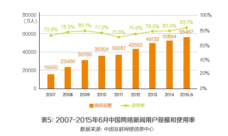 网创技术发展历程_易果网发展历程_中国p2p网贷发展历程