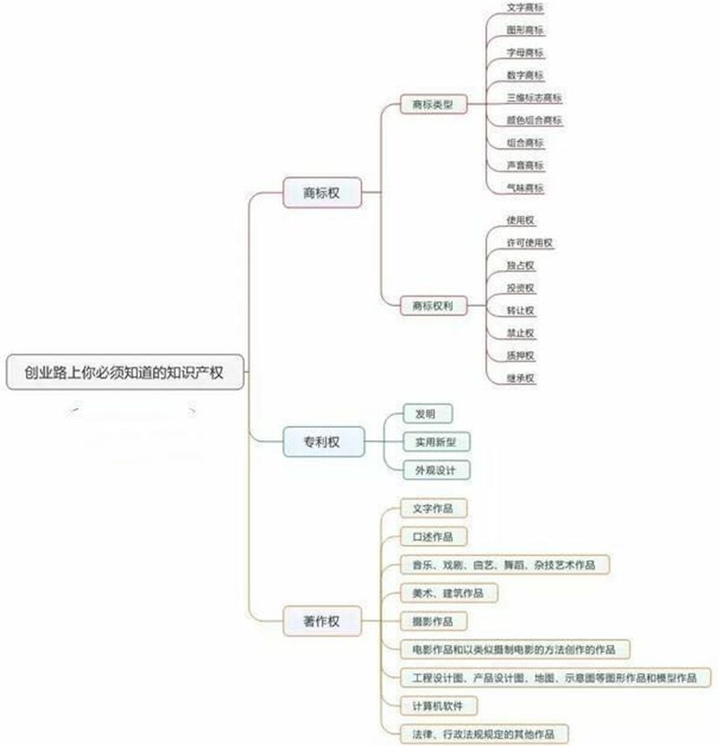 创业初期企业应重视知识产权，以规避研发风险-AI网创