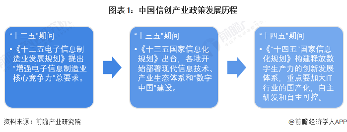 中国信创产业政策发展历程及相关上市公司解析-AI网创