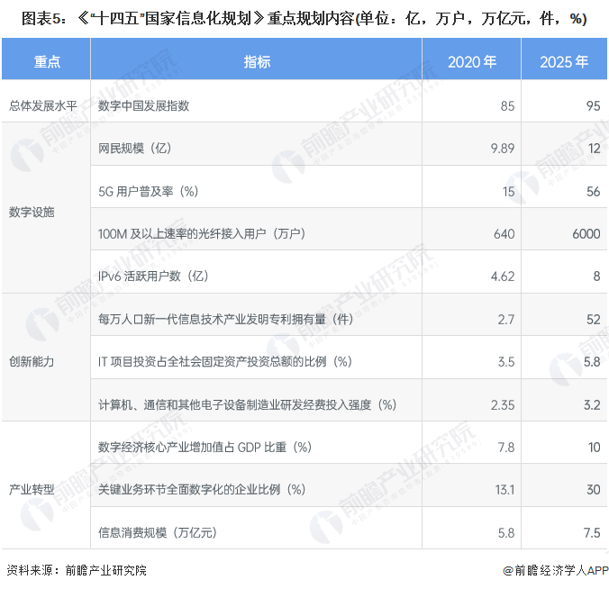图表5：《“十四五”国家信息化规划》重点规划内容(单位：亿，万户，万亿元，件，%)