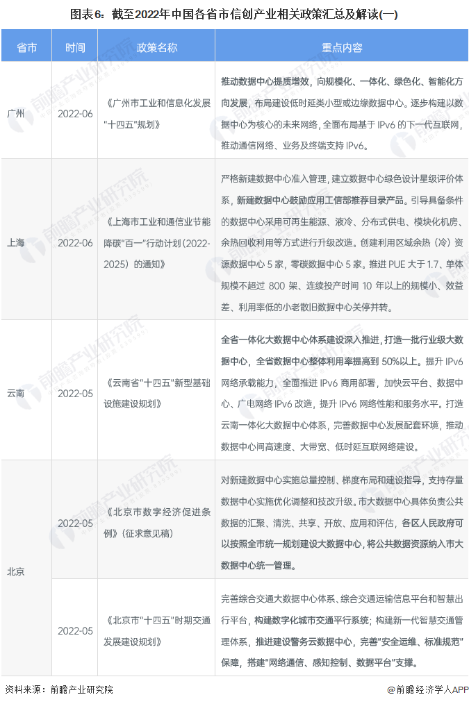 图表6：截至2022年中国各省市信创产业相关政策汇总及解读(一)