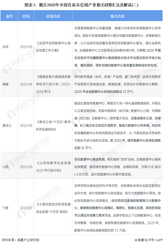 图表7：截至2022年中国各省市信创产业相关政策汇总及解读(二)