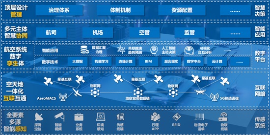 2022年：探索智慧民航构想，融入先进理念成我国民航建设发展主要趋势-AI网创