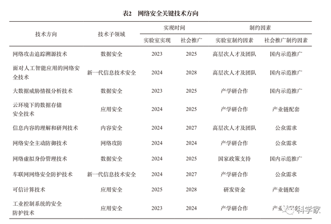 网络安全领域10项关键技术发展趋势及影响：从攻击溯源到AI防护-AI网创