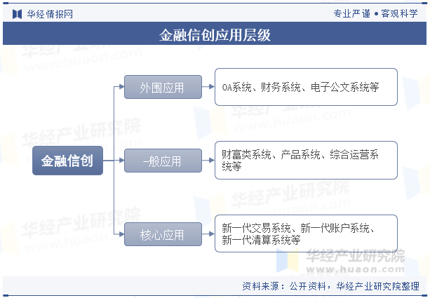 金融信创产业概述：定义、应用及近年来金融信创行业发展历程解读-AI网创