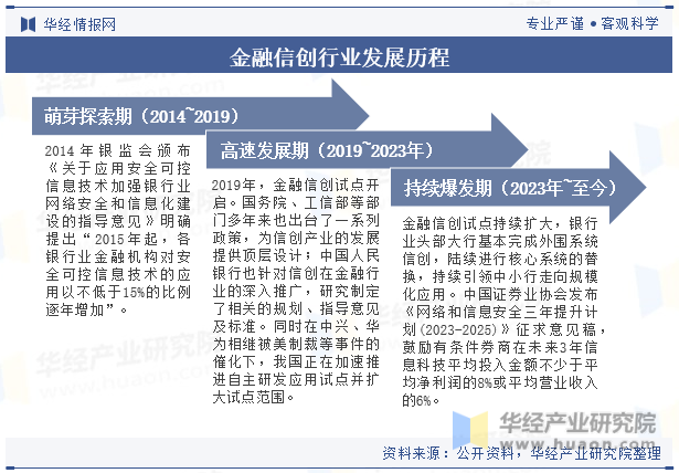 金融信创行业发展历程