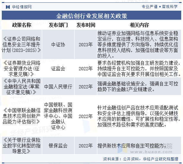 金融信创行业发展相关政策