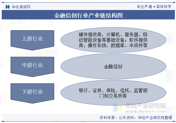 金融信创行业产业链结构图