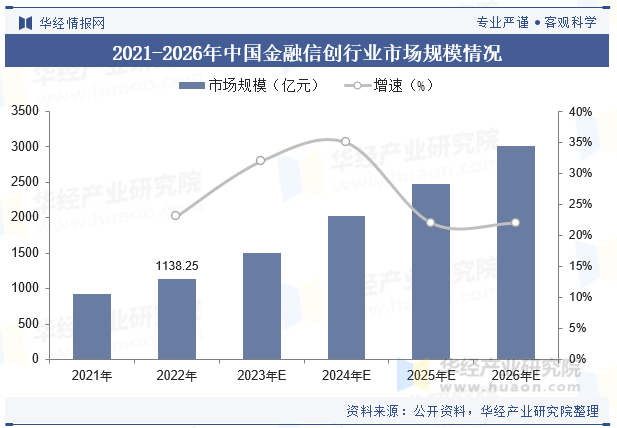 2021-2026年中国金融信创行业市场规模情况
