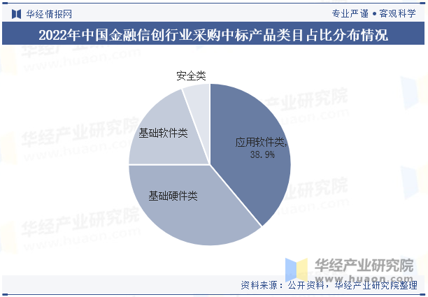 2022年中国金融信创行业采购中标产品类目占比分布情况