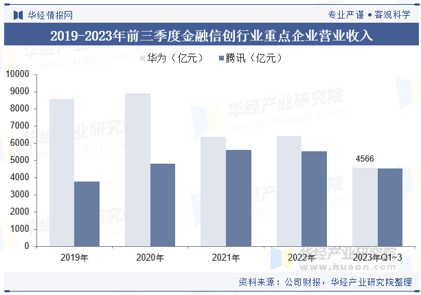 2019-2023年前三季度金融信创行业重点企业营业收入
