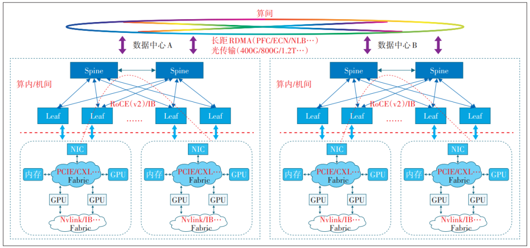 AI大模型时代：超大规模智算网络构建方案与关键技术解析-AI网创