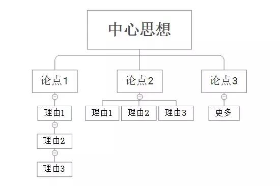 逻辑推理性文章写作技巧_作文写作方法_文章框架结构构建方法