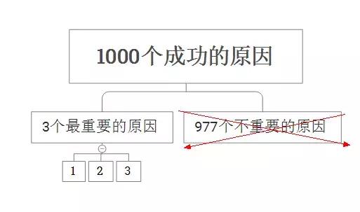 逻辑推理性文章写作技巧_作文写作方法_文章框架结构构建方法