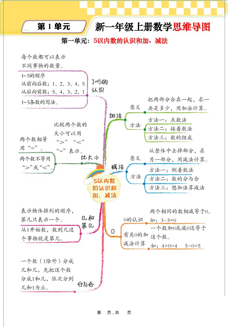 新一上数学思维导图+单元考点解析（人教版10页）-自学网资源