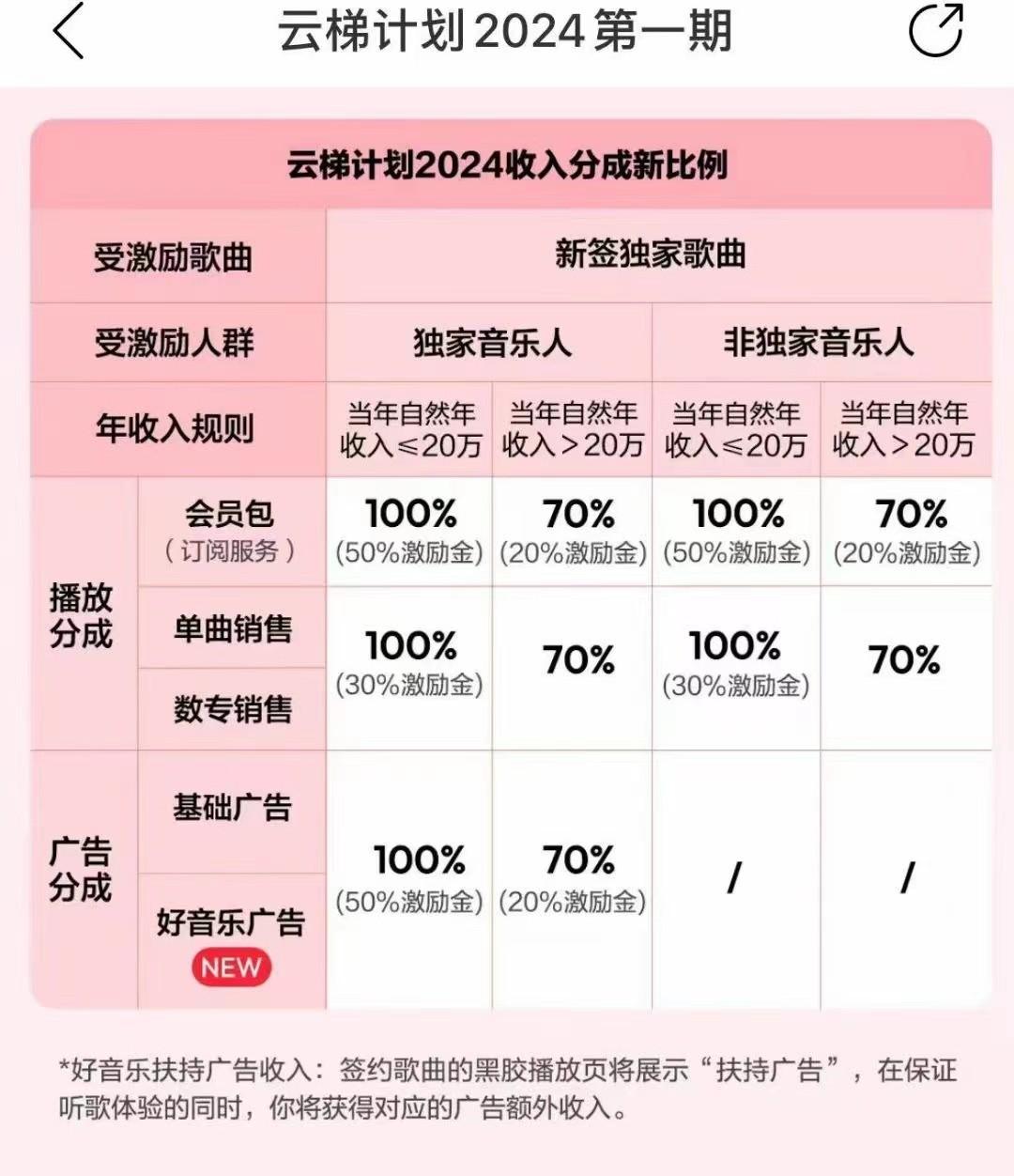 图片[3]-2024网易云云梯计划 单机日300+ 无脑月入5000+-AI网创