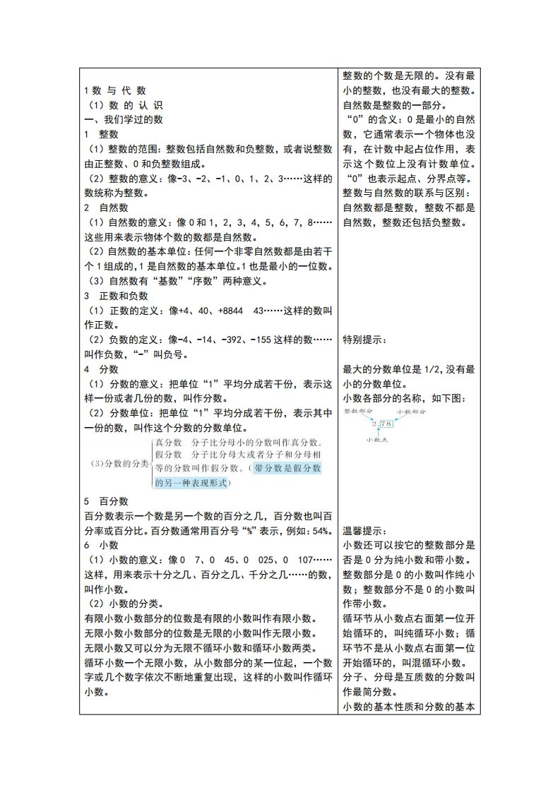 六下青岛版数学总复习重点-自学网资源