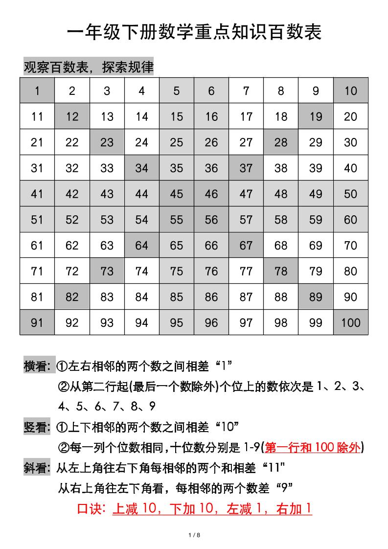 一年级下册数学重点知识百数表-自学网资源