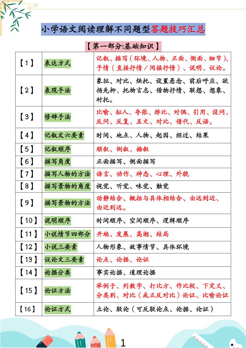 小学语文阅读理解不同题型答题技巧汇总+练习题（含答案67页）-小升初语文-自学网资源